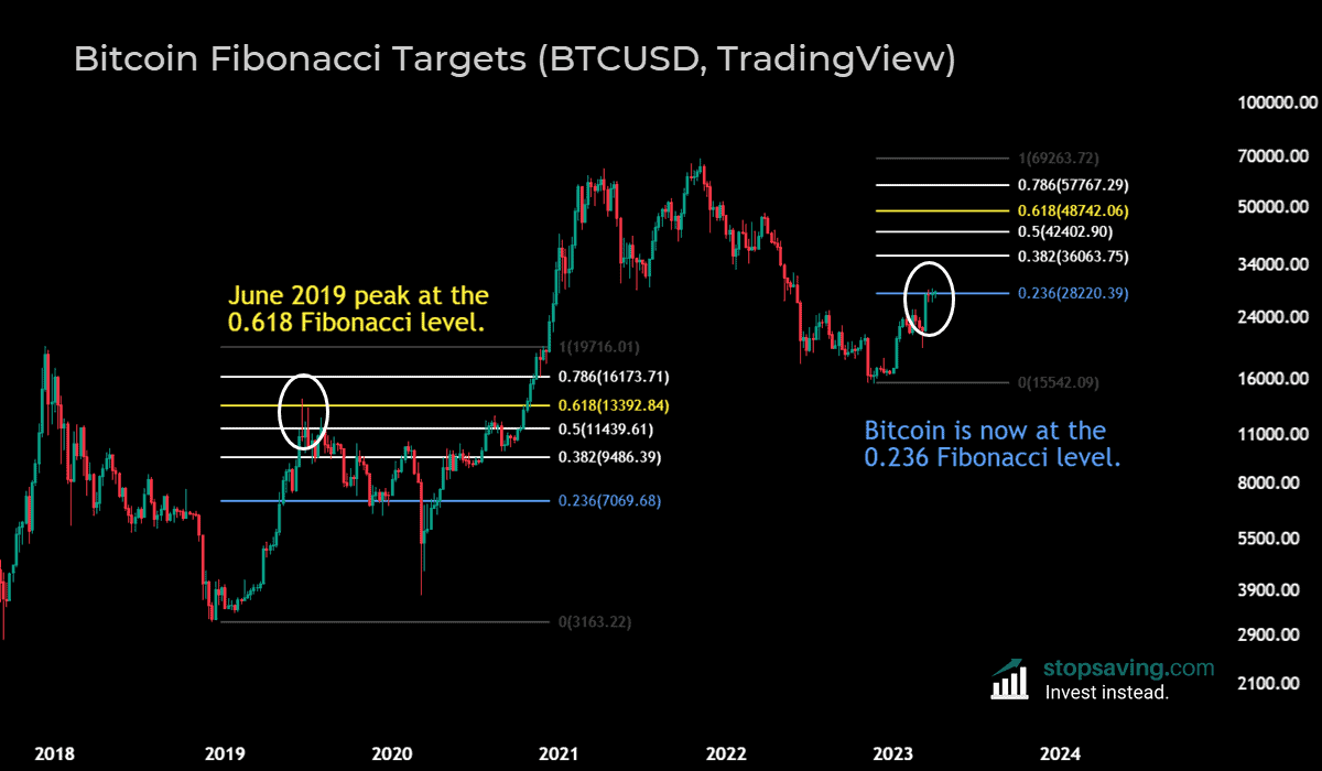bitcoin fibonacci levels