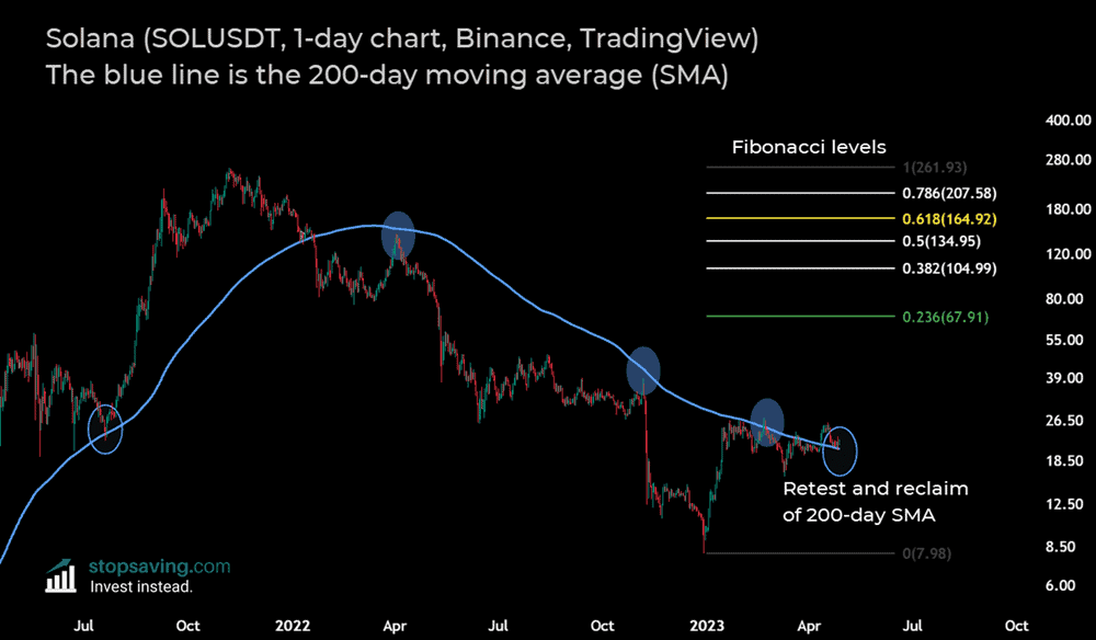 solana 200 day SMA