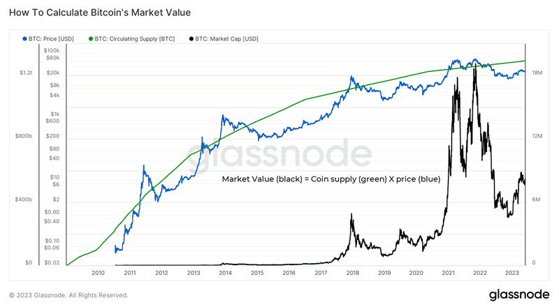 How to calculate Bitcoin's market value