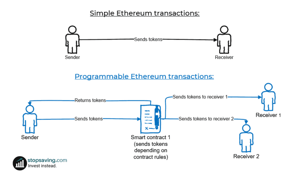 What is Ethereum smart contracts