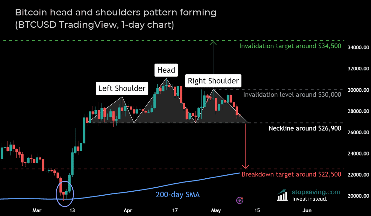Bitcoin head and shoulders pattern