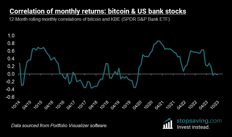 long bitcoin short banks