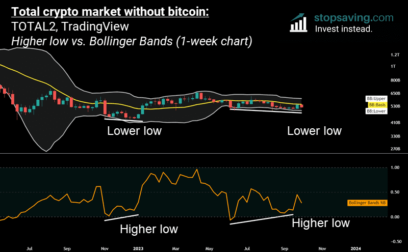 Altcoin market Total2