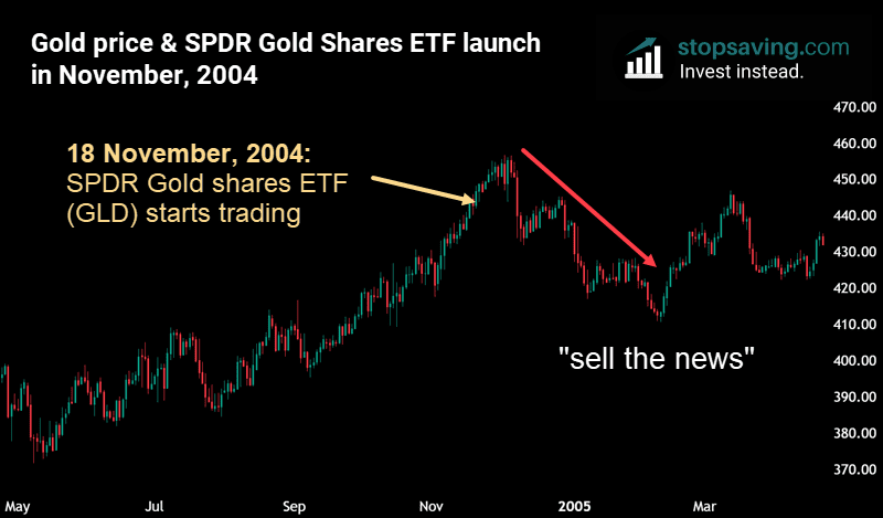 Bitcoin ETF approval vs SPDR Gold shares ETF launch