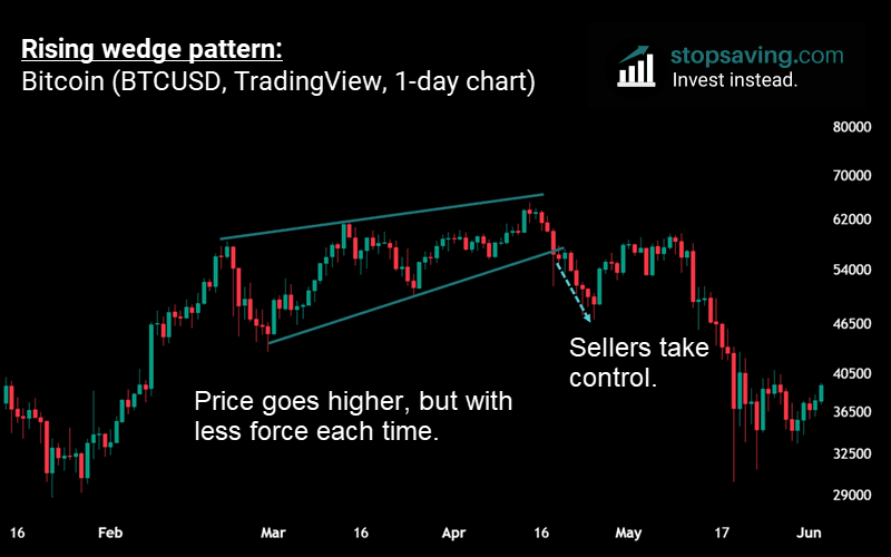 Rising Wedge — Chart Patterns — Education — TradingView