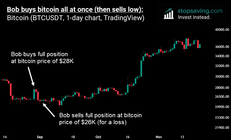 Bob bitcoin swing trade scaled