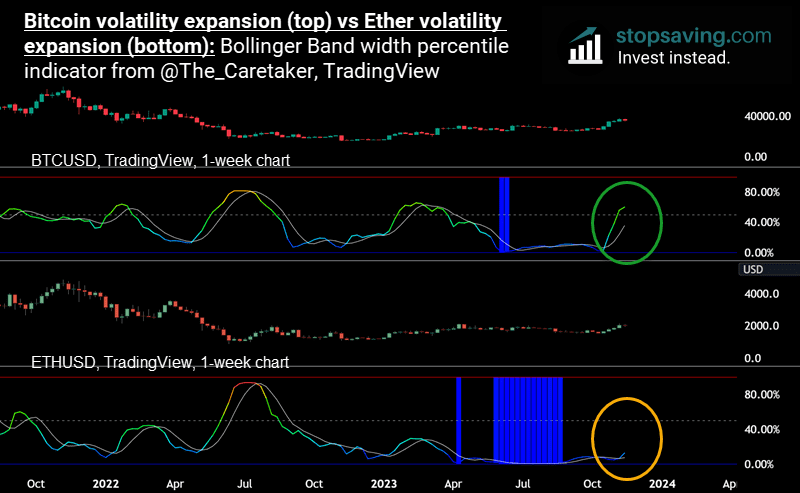 Bollinger Band width percentile indicator - ETH vs BTC volatility