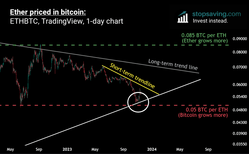 Bitcoin (BTC) vs Ethereum (ETH) - Detailed Charts Comparison