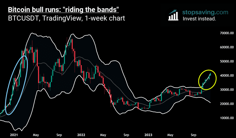 riding the bands weekly chart bitcoin