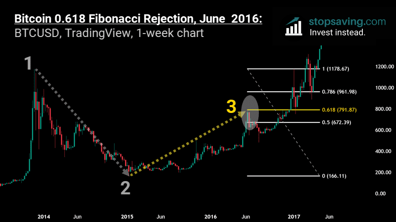 Bitcoin Fibonacci rejection 0.618 2016 scaled
