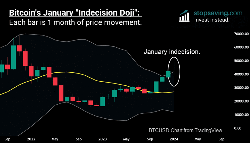 Bitcoin monthly close indecision doji January