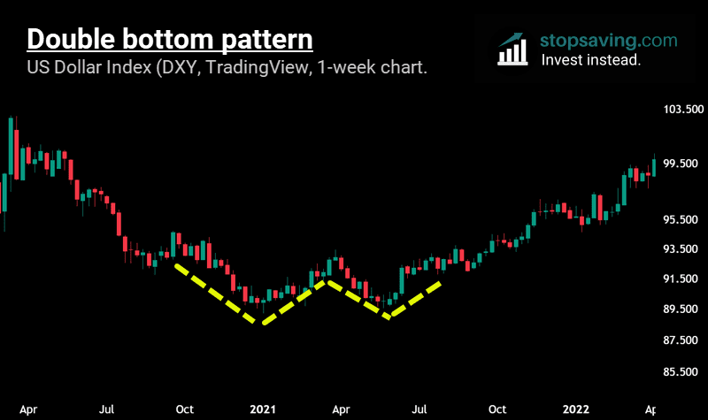Double Bottom Patterns Explained: Know Your Ws In Trading - Stopsaving.com