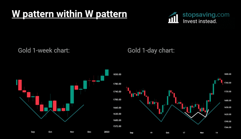 Double Bottom Patterns Explained: Know Your Ws In Trading - Stopsaving.com