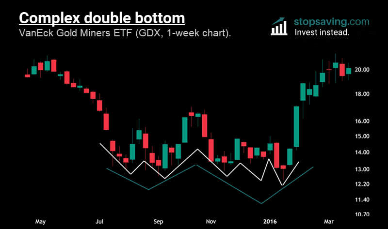 Double Bottom Patterns Explained: Know Your Ws In Trading - Stopsaving.com