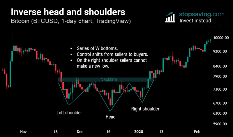 Double Bottom Patterns Explained: Know Your Ws In Trading - Stopsaving.com