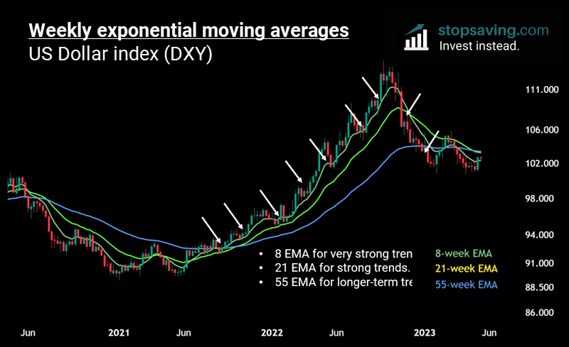 How To Use Moving Averages in Trading and Investing