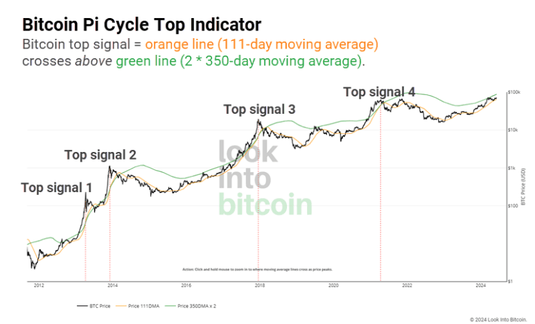 Pi Cycle Top Indicator Explained: Predict Bitcoin’s Next Top ...