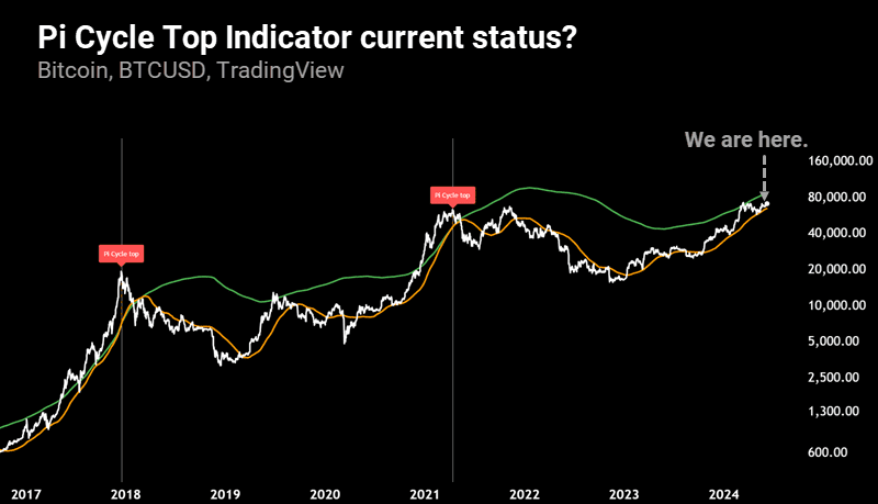 Pi Cycle Top Indicator Explained: Predict Bitcoin&rsquo;s Next Top 