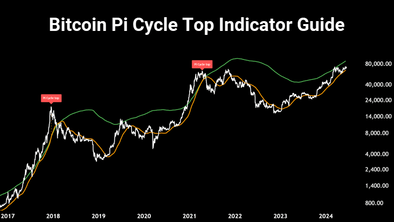 Pi Cycle Top Indicator Explained: Predict Bitcoin’s Next Top ...