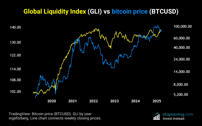 Global liquidity index explained how to use it in investing