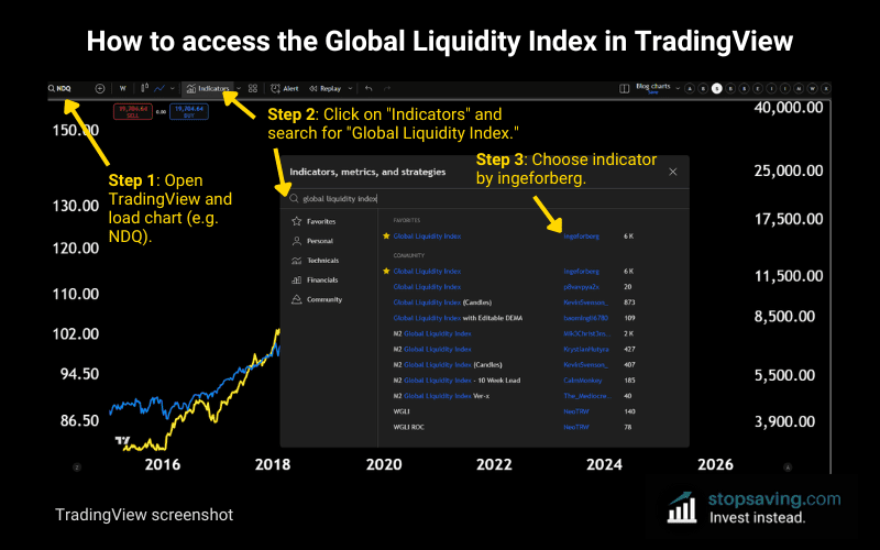 Global Liquidity Index